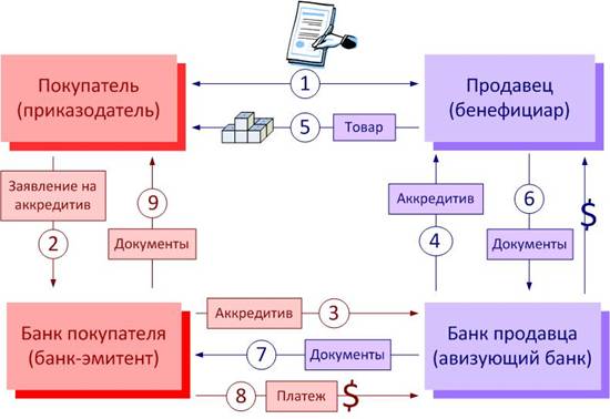 Договор аккредитива: Что такое аккредитив простыми словами, как открыть - ИНВЕСТ